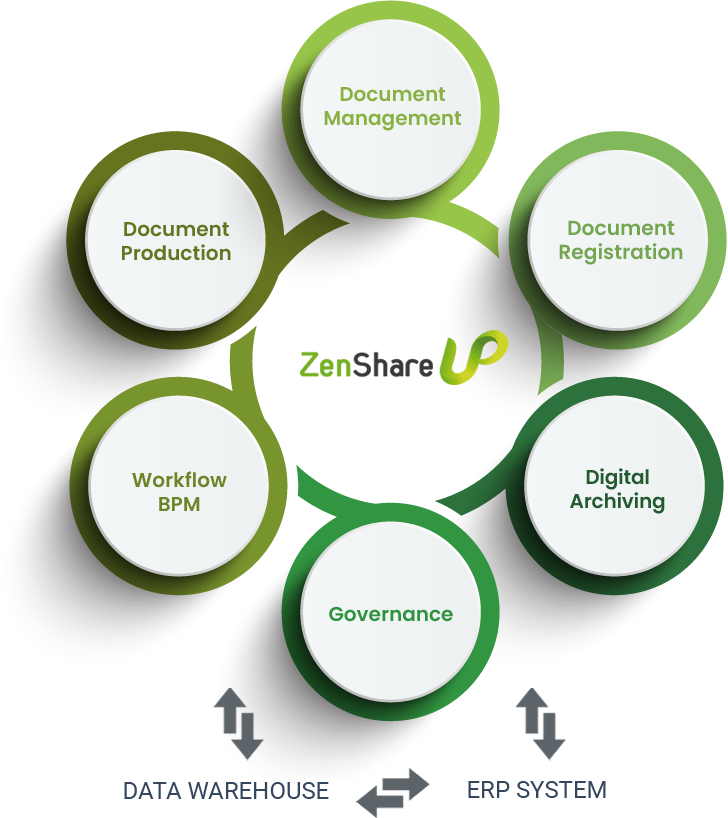 Infographic describing ZenShareUP Overview